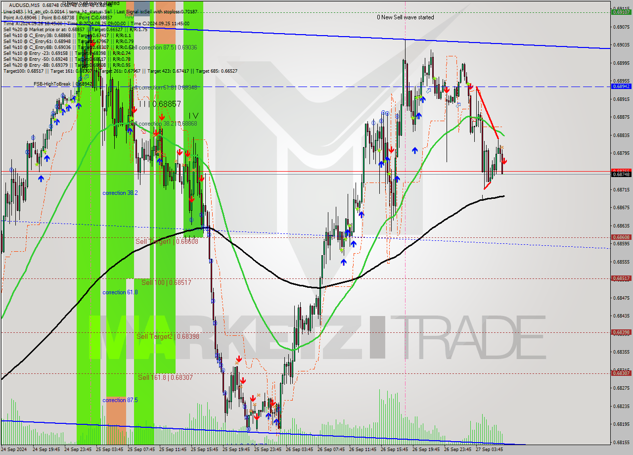 AUDUSD M15 Signal