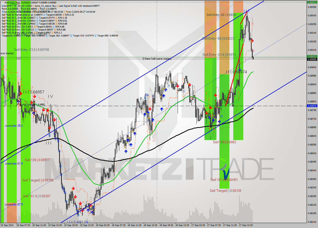 AUDUSD M15 Signal