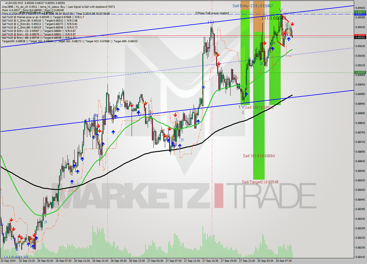 AUDUSD M15 Analysis AUDUSD M15 Signal