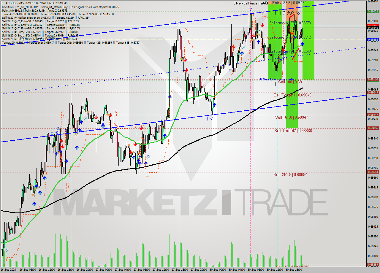 AUDUSD M15 Signal