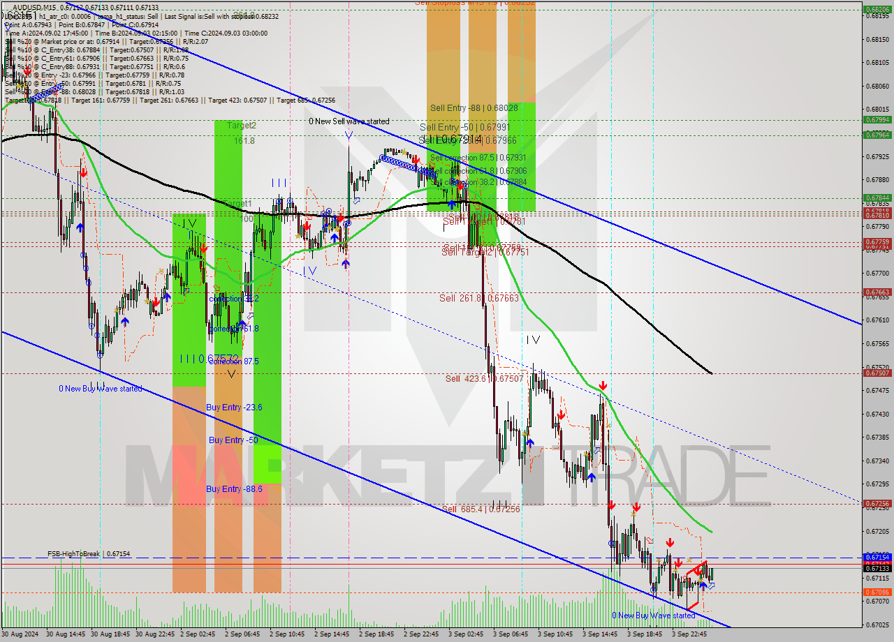 AUDUSD M15 Signal