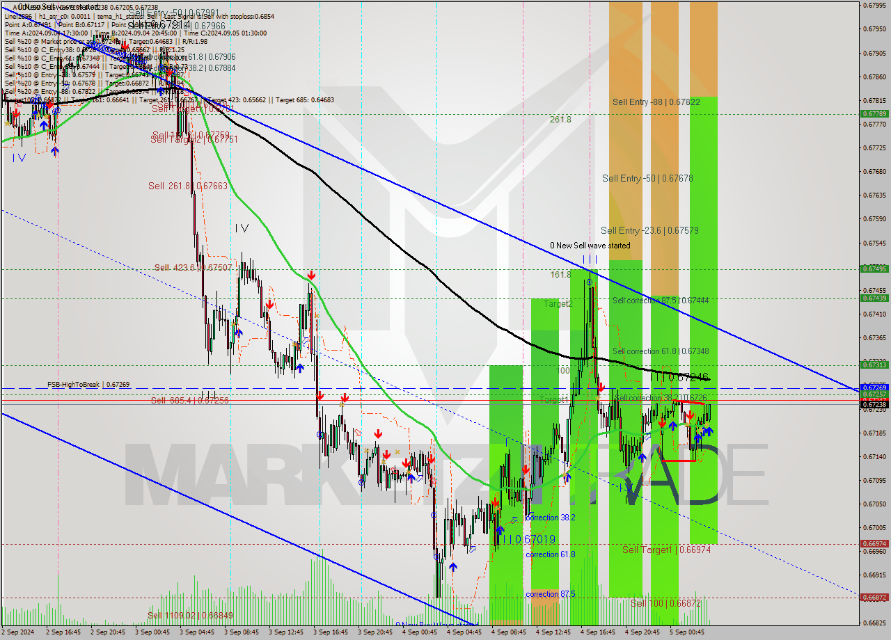 AUDUSD M15 Signal