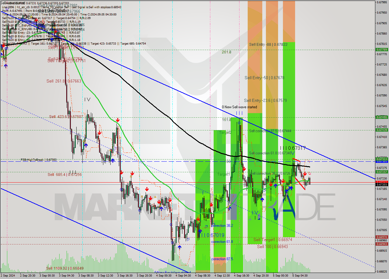 AUDUSD M15 Analysis AUDUSD M15 Signal