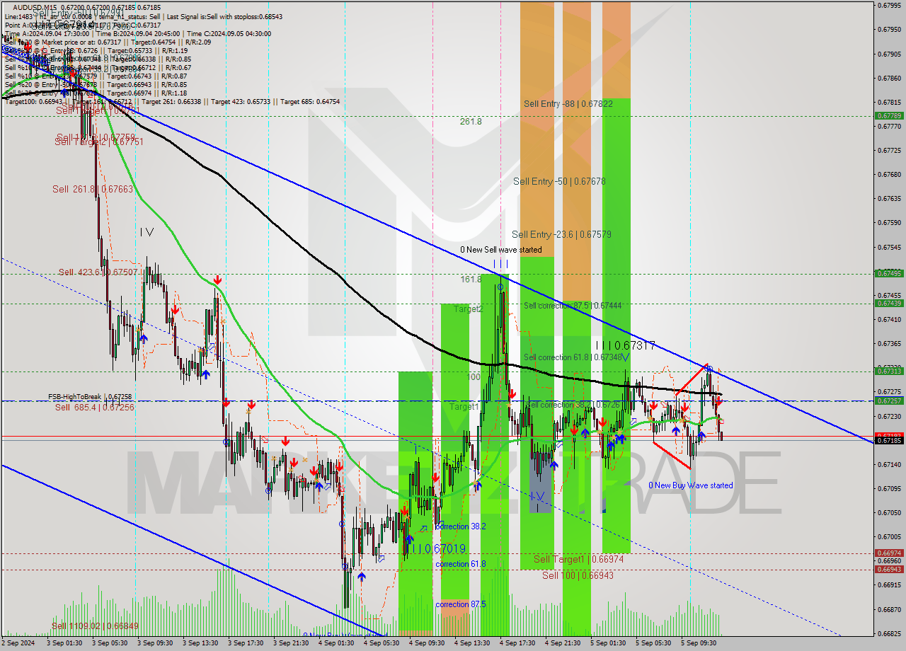 AUDUSD M15 Analysis AUDUSD M15 Signal