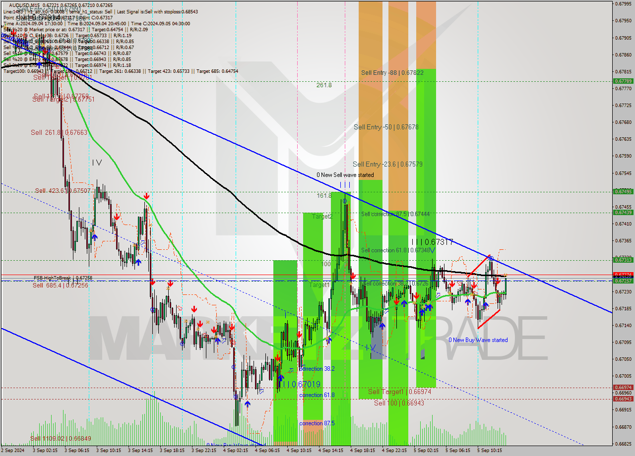 AUDUSD M15 Analysis AUDUSD M15 Signal