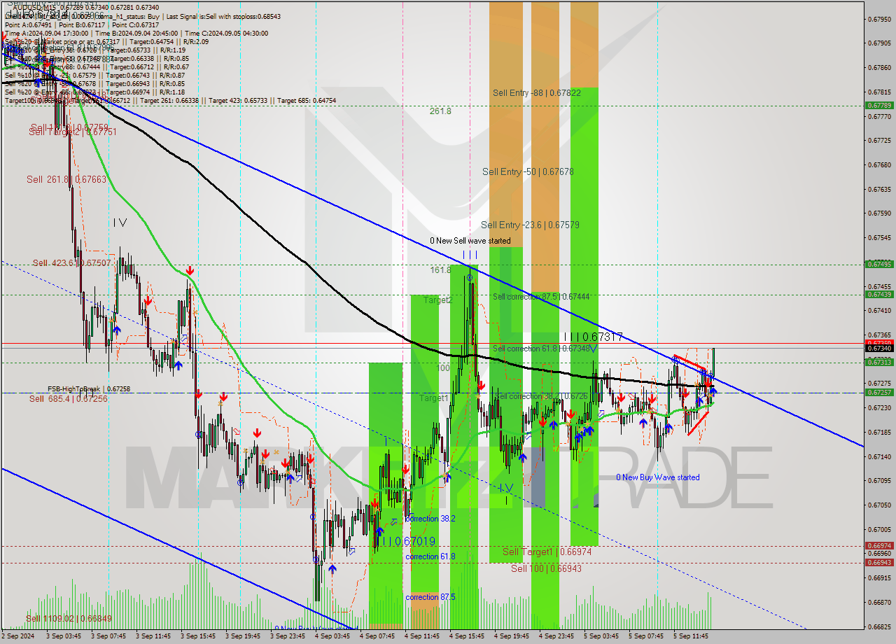 AUDUSD M15 Signal