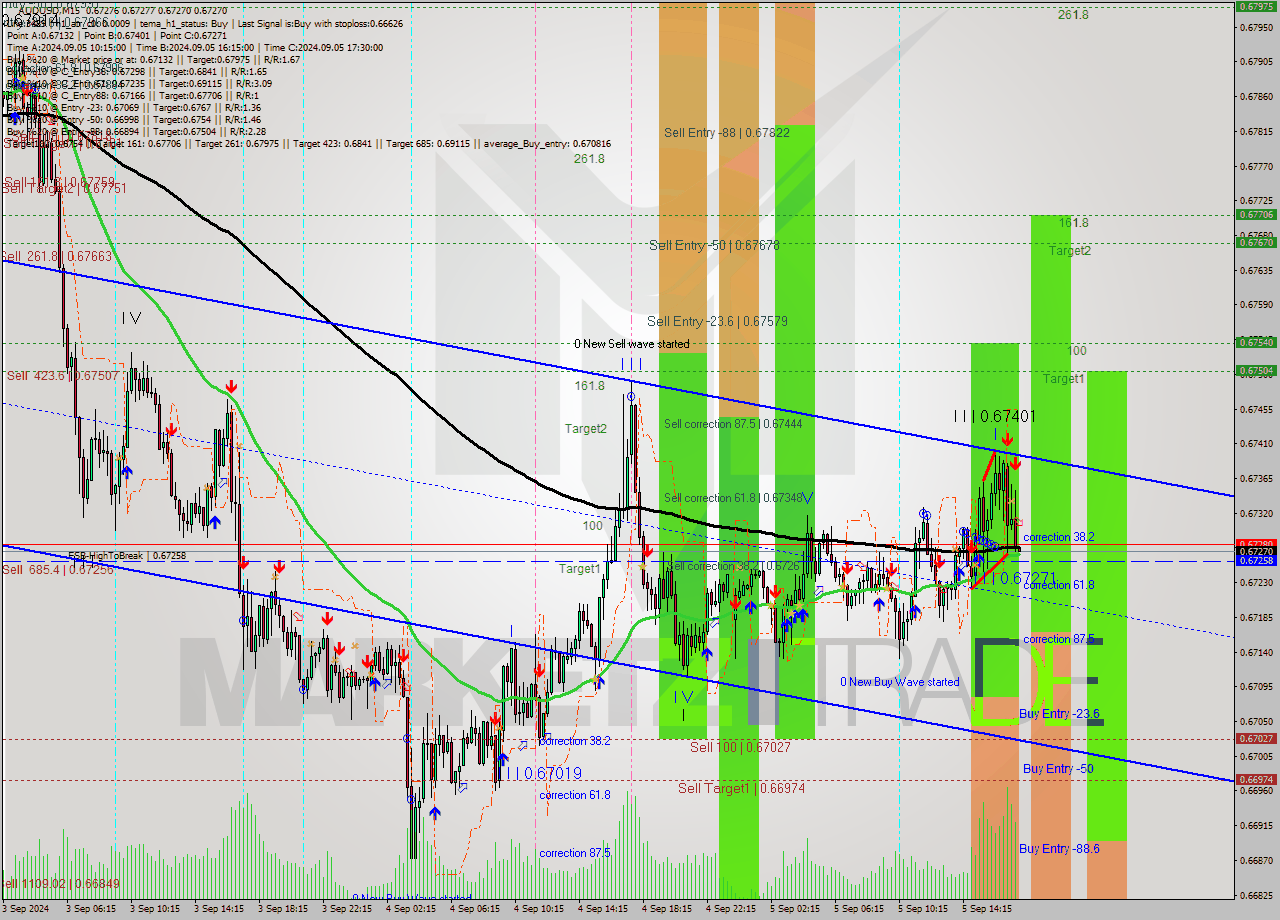 AUDUSD M15 Analysis AUDUSD M15 Signal