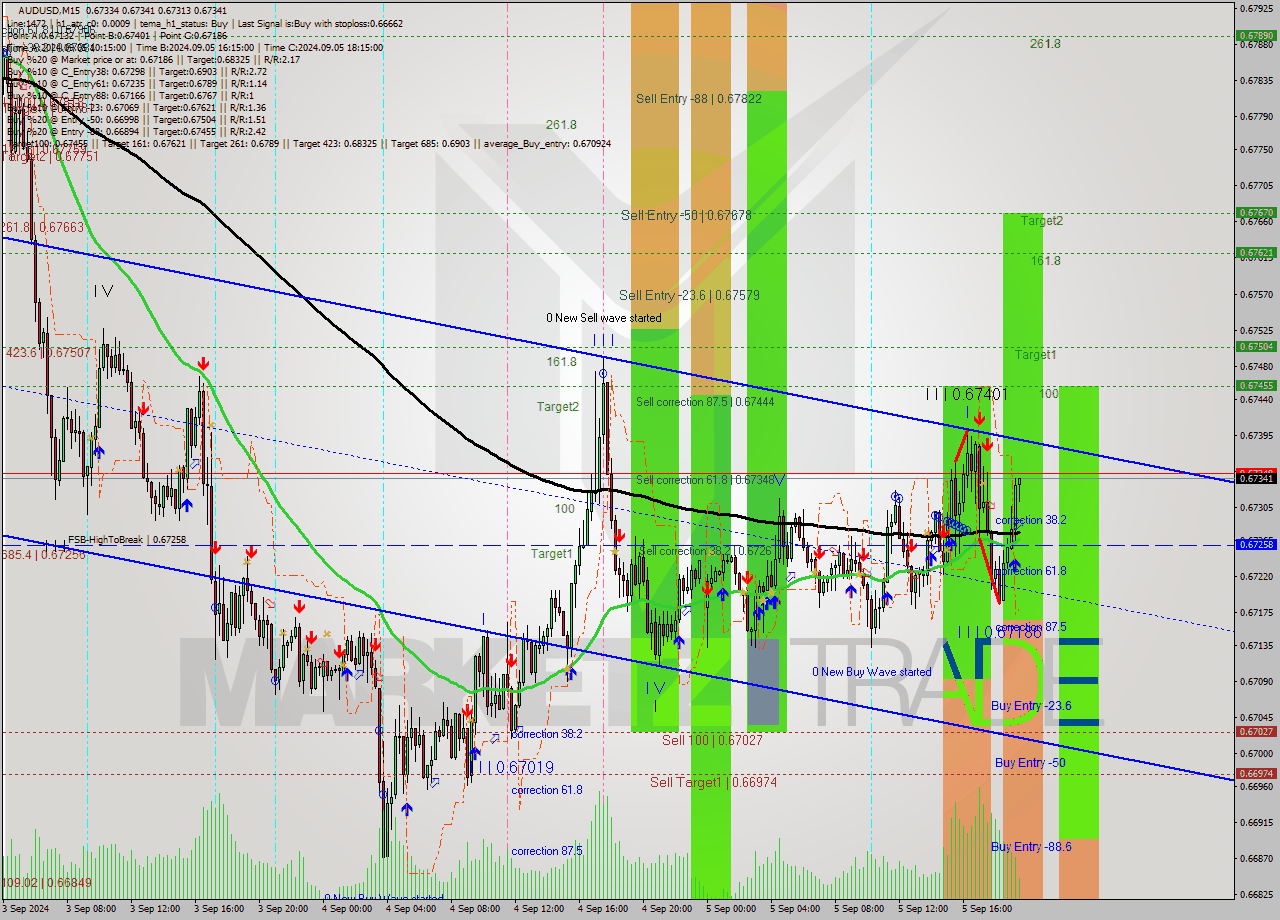 AUDUSD M15 Analysis AUDUSD M15 Signal