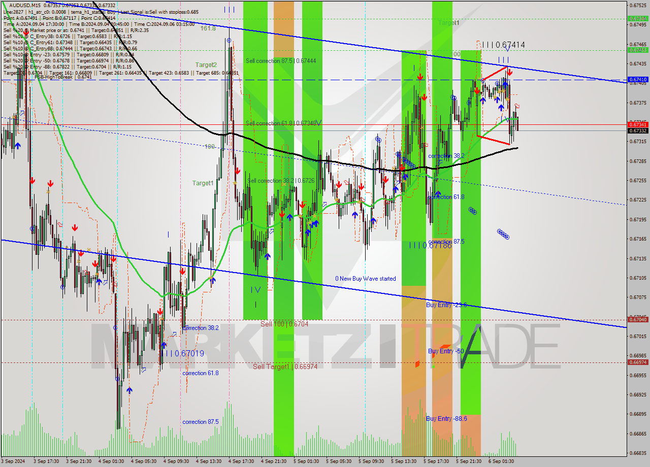 AUDUSD M15 Signal
