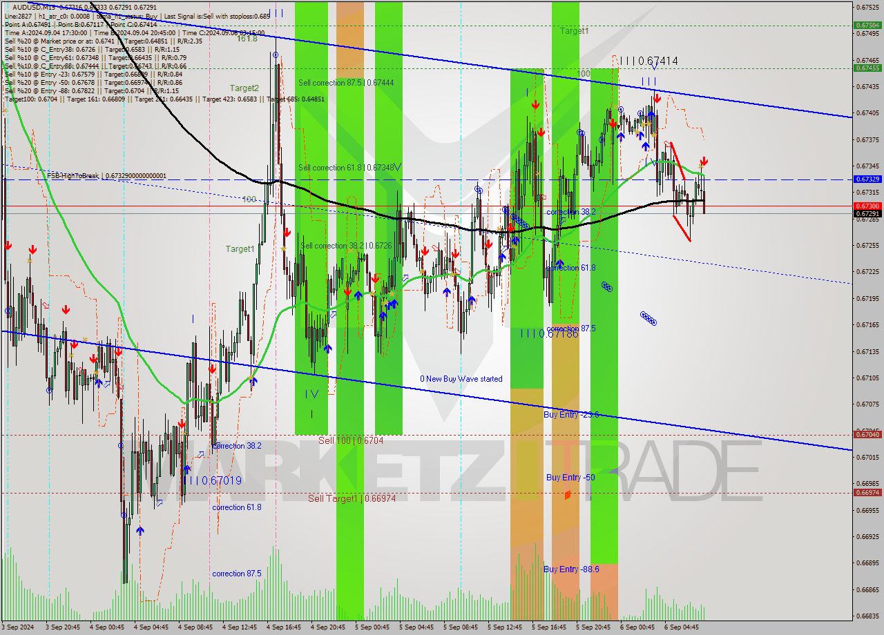 AUDUSD M15 Signal