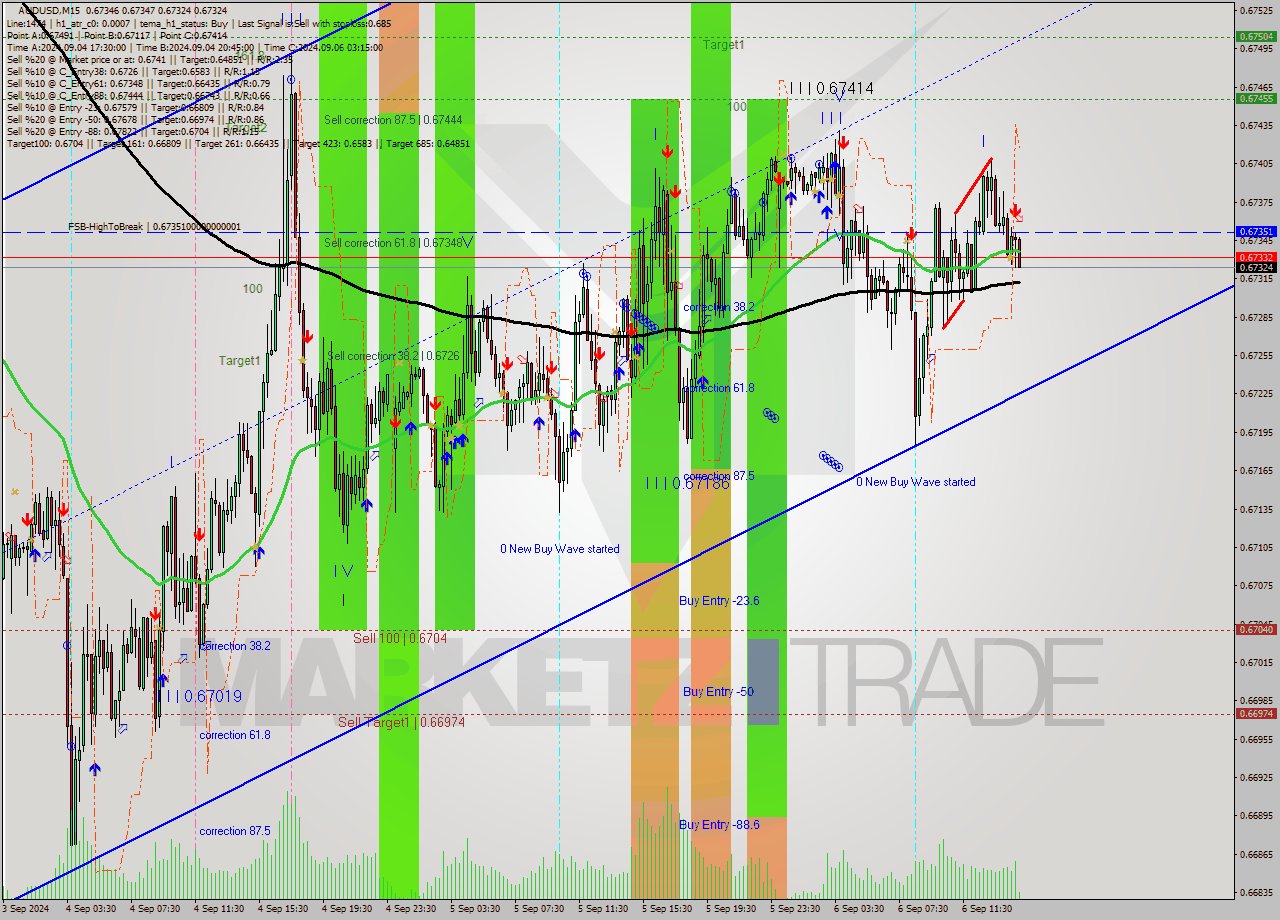 AUDUSD M15 Analysis AUDUSD M15 Signal