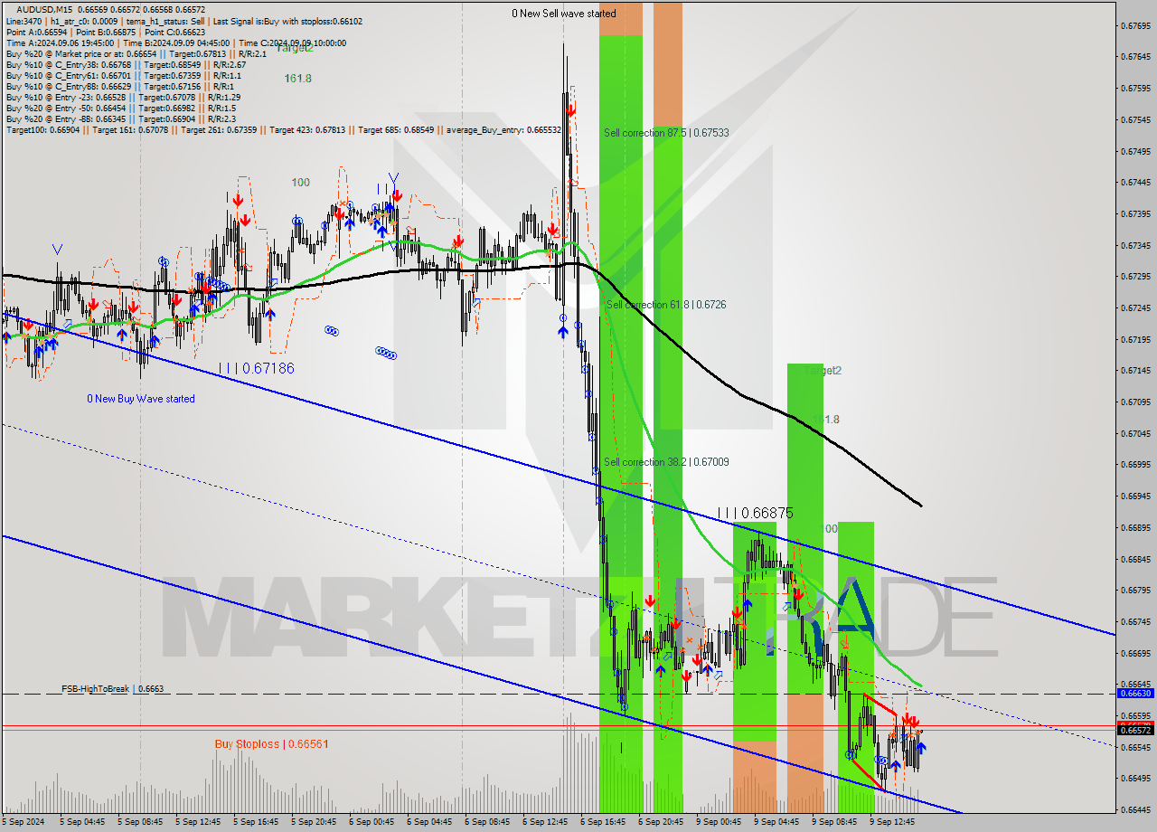 AUDUSD M15 Signal