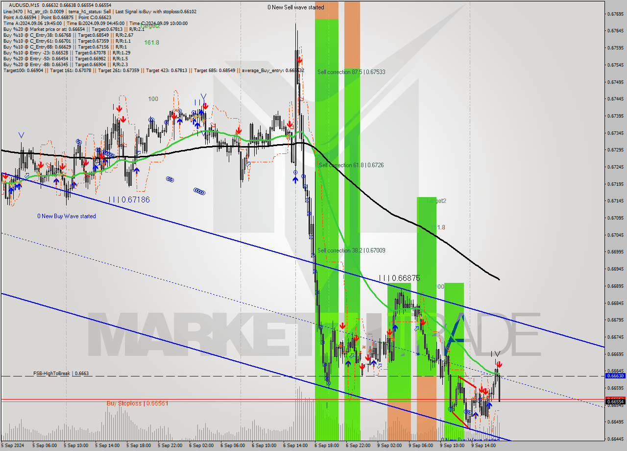 AUDUSD M15 Analysis AUDUSD M15 Signal