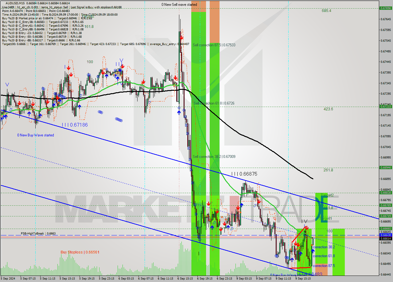 AUDUSD M15 Analysis AUDUSD M15 Signal