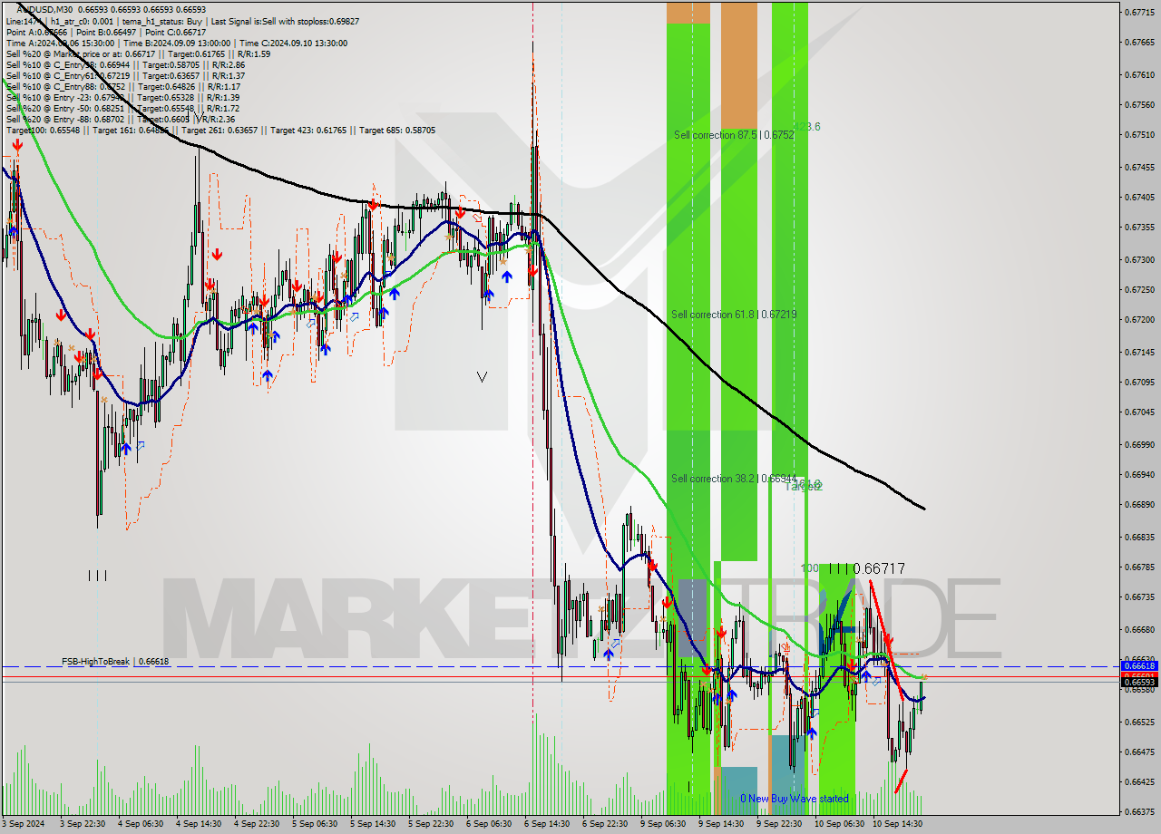 AUDUSD M30 Signal