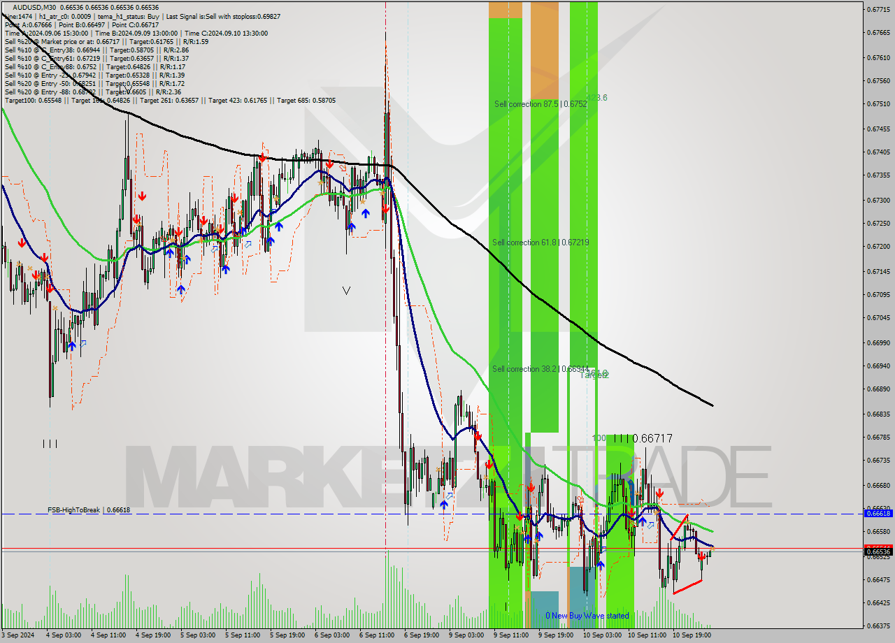 AUDUSD M30 Signal