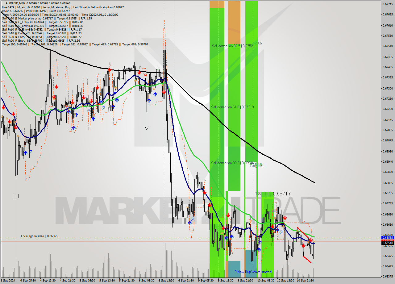 AUDUSD M30 Signal