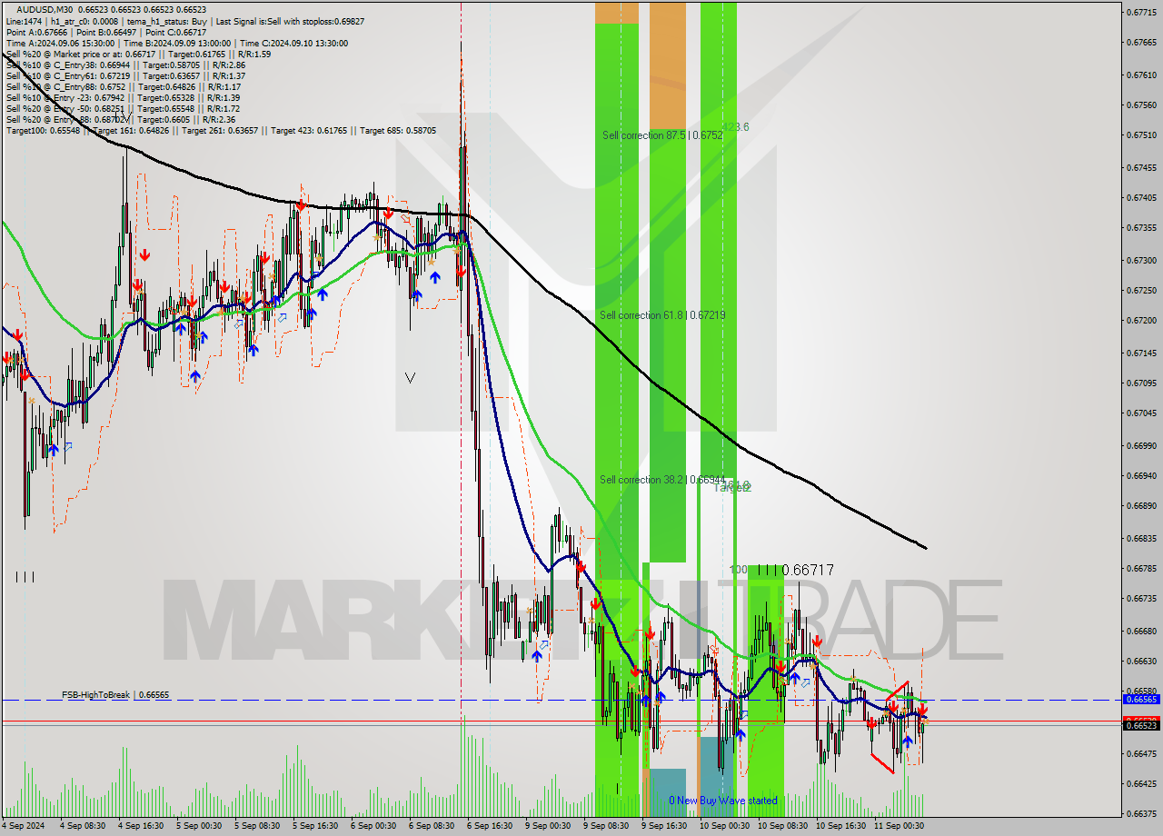 AUDUSD M30 Signal