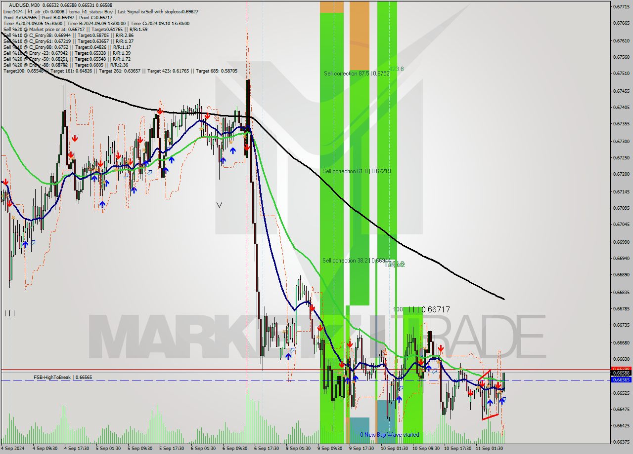 AUDUSD M30 Signal