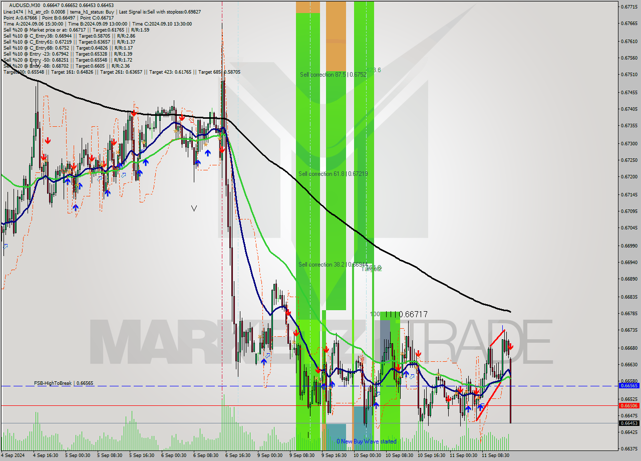 AUDUSD M30 Signal