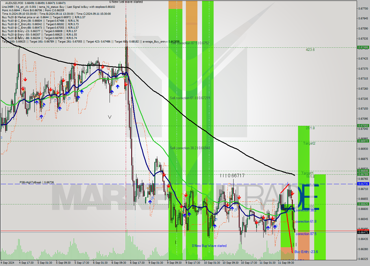 AUDUSD M30 Signal