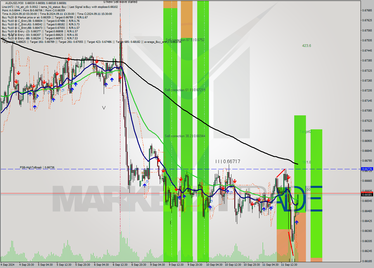 AUDUSD M30 Signal