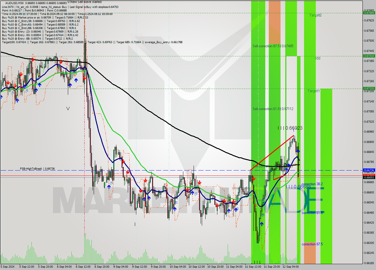 AUDUSD M30 Signal