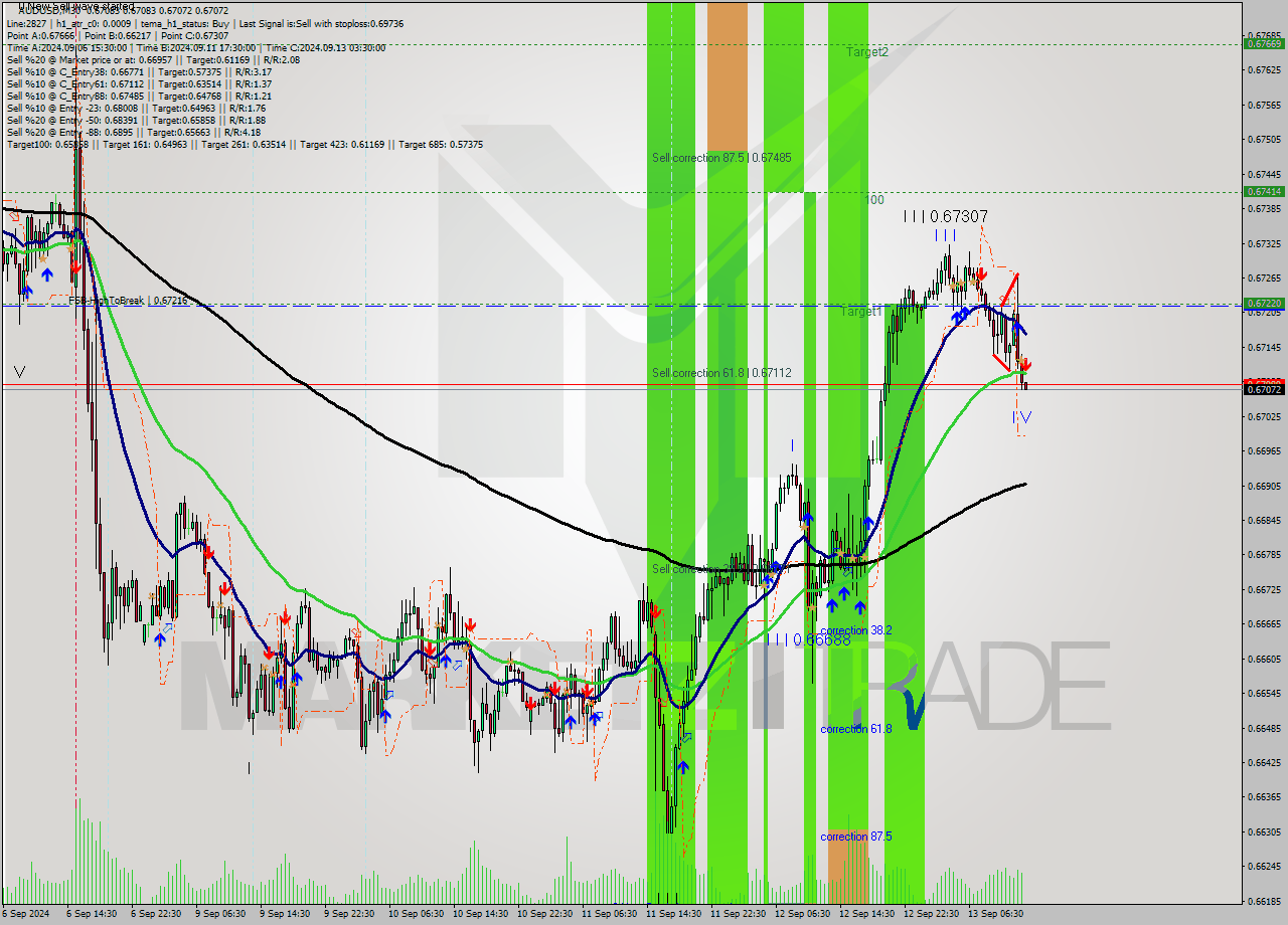 AUDUSD M30 Analysis AUDUSD M30 Signal