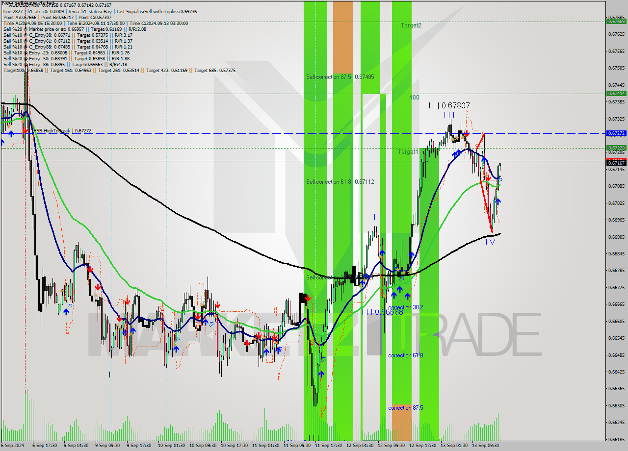 AUDUSD M30 Analysis AUDUSD M30 Signal
