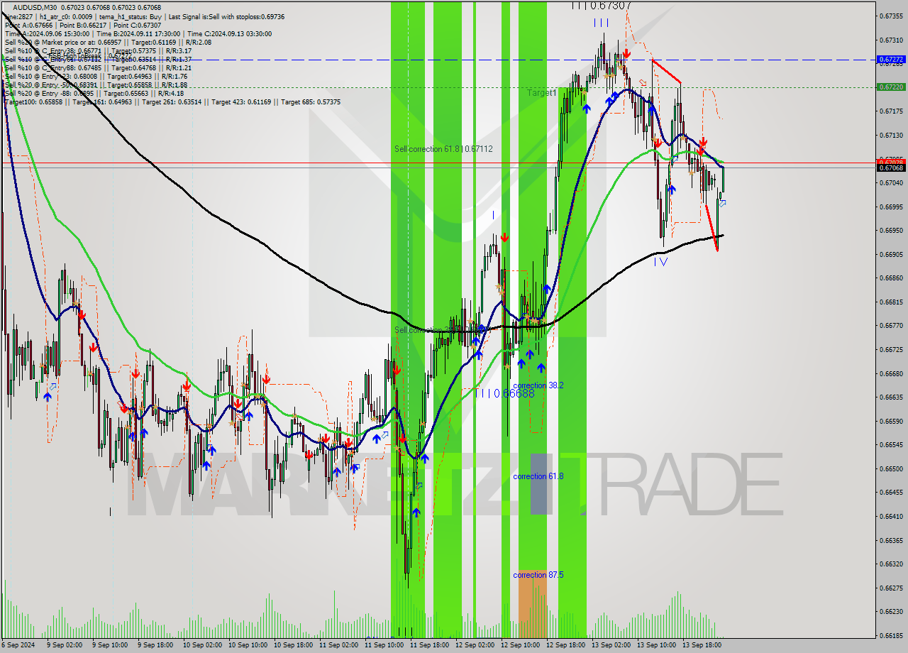 AUDUSD M30 Analysis AUDUSD M30 Signal