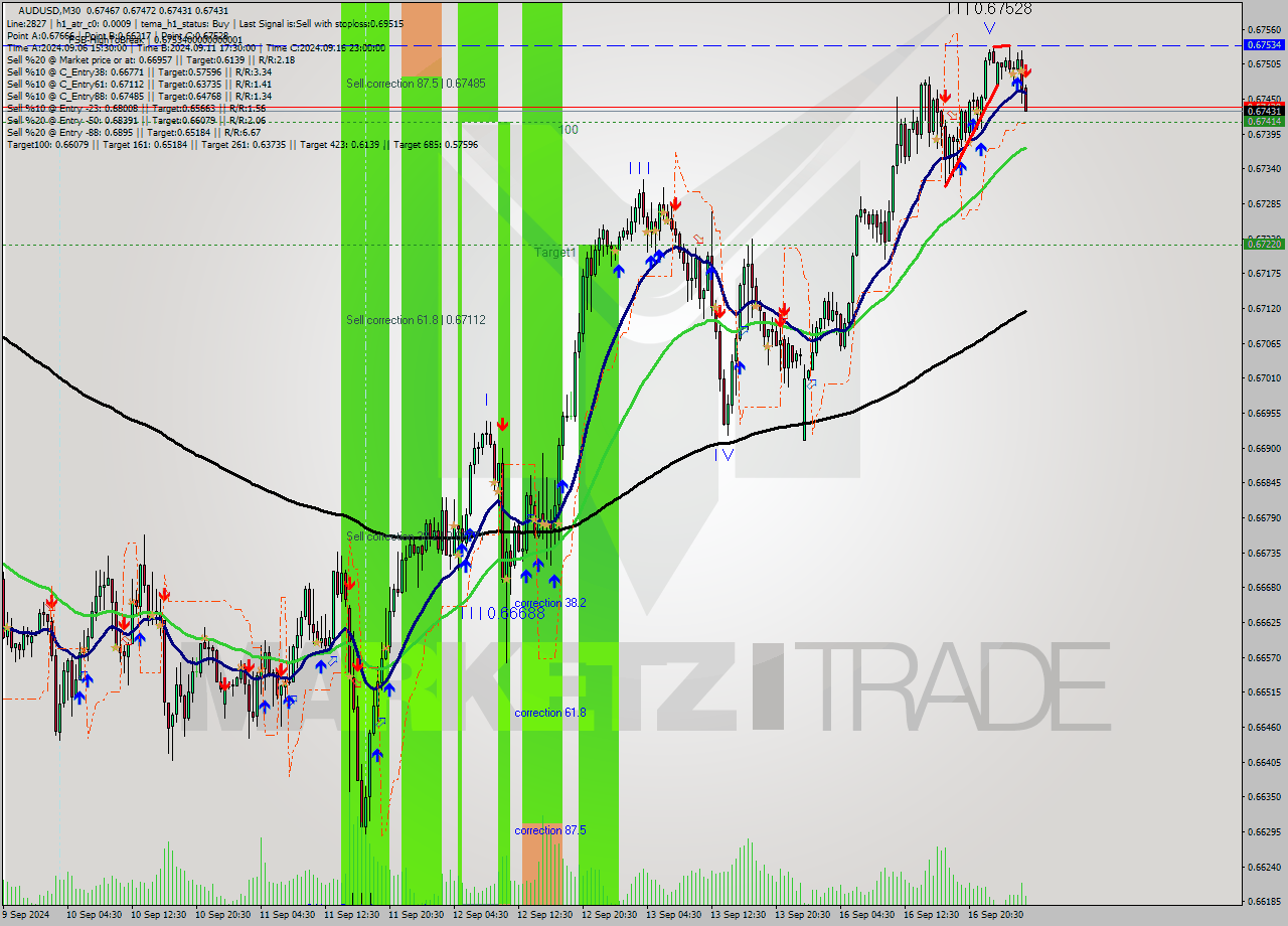 AUDUSD M30 Signal