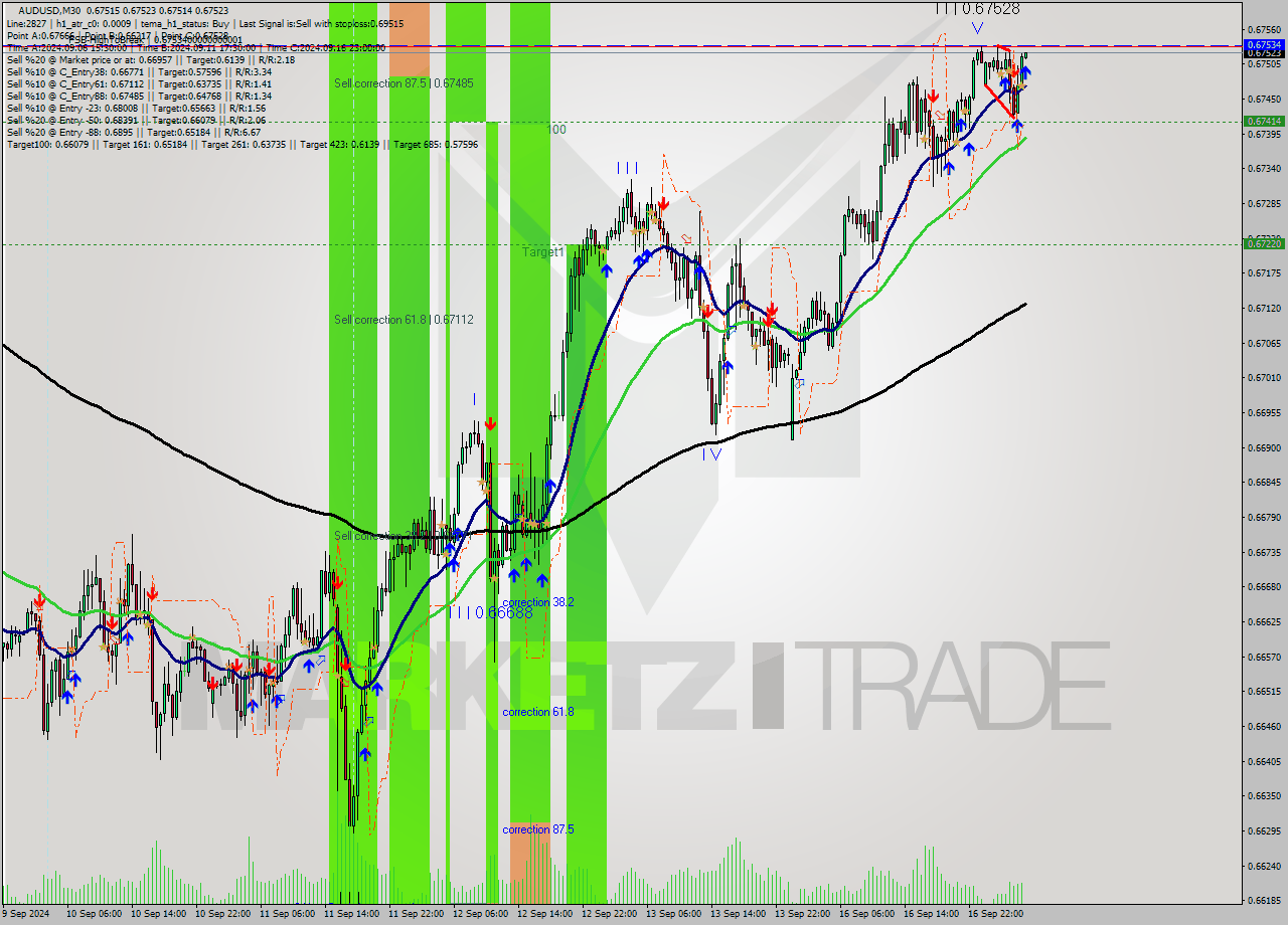AUDUSD M30 Analysis AUDUSD M30 Signal