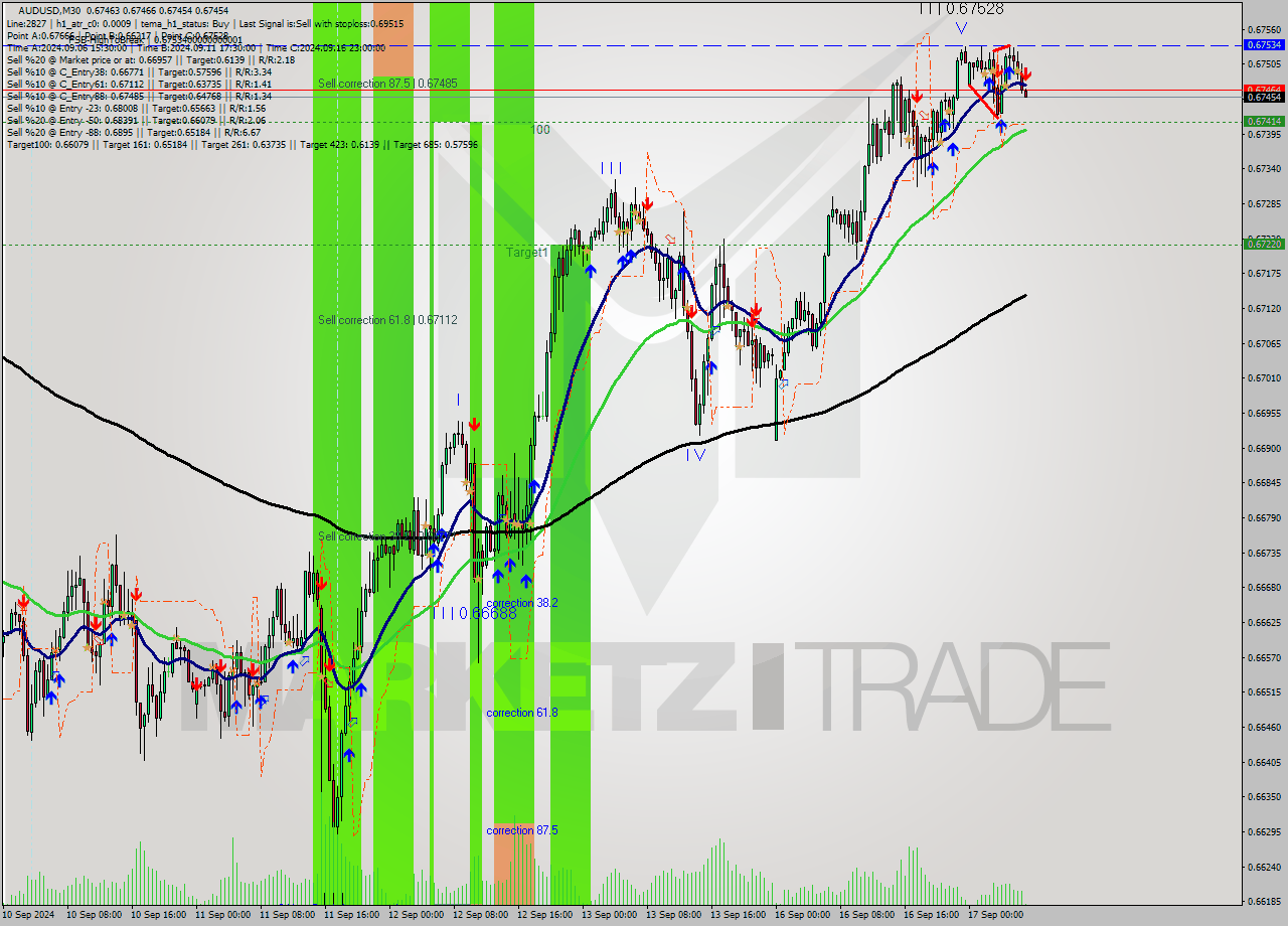 AUDUSD M30 Signal