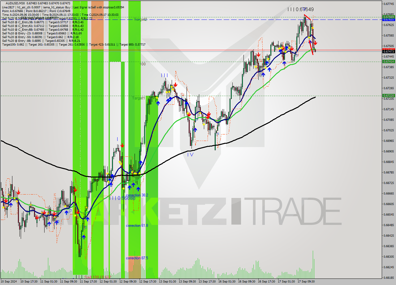 AUDUSD M30 Signal