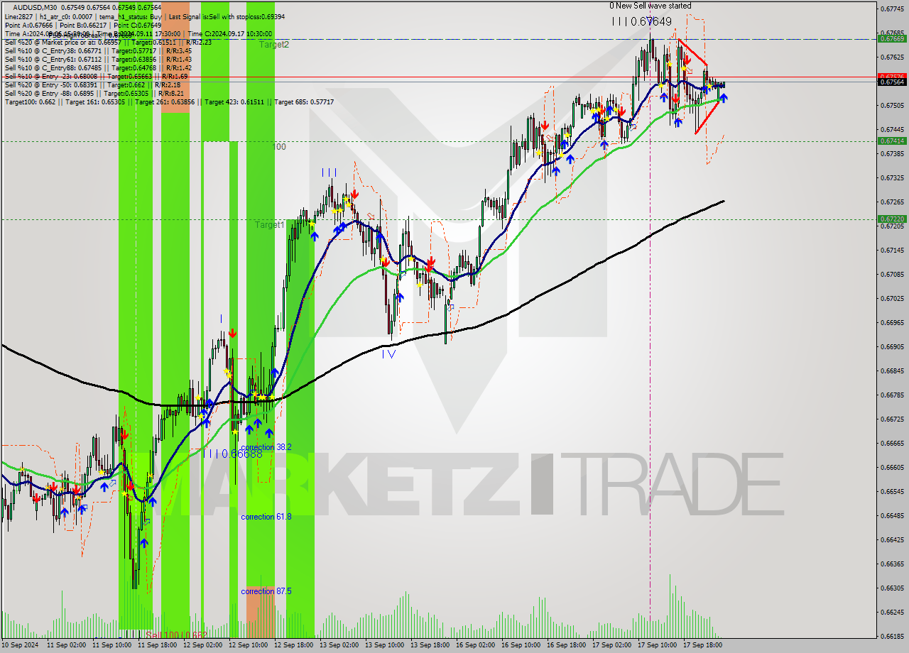 AUDUSD M30 Analysis AUDUSD M30 Signal