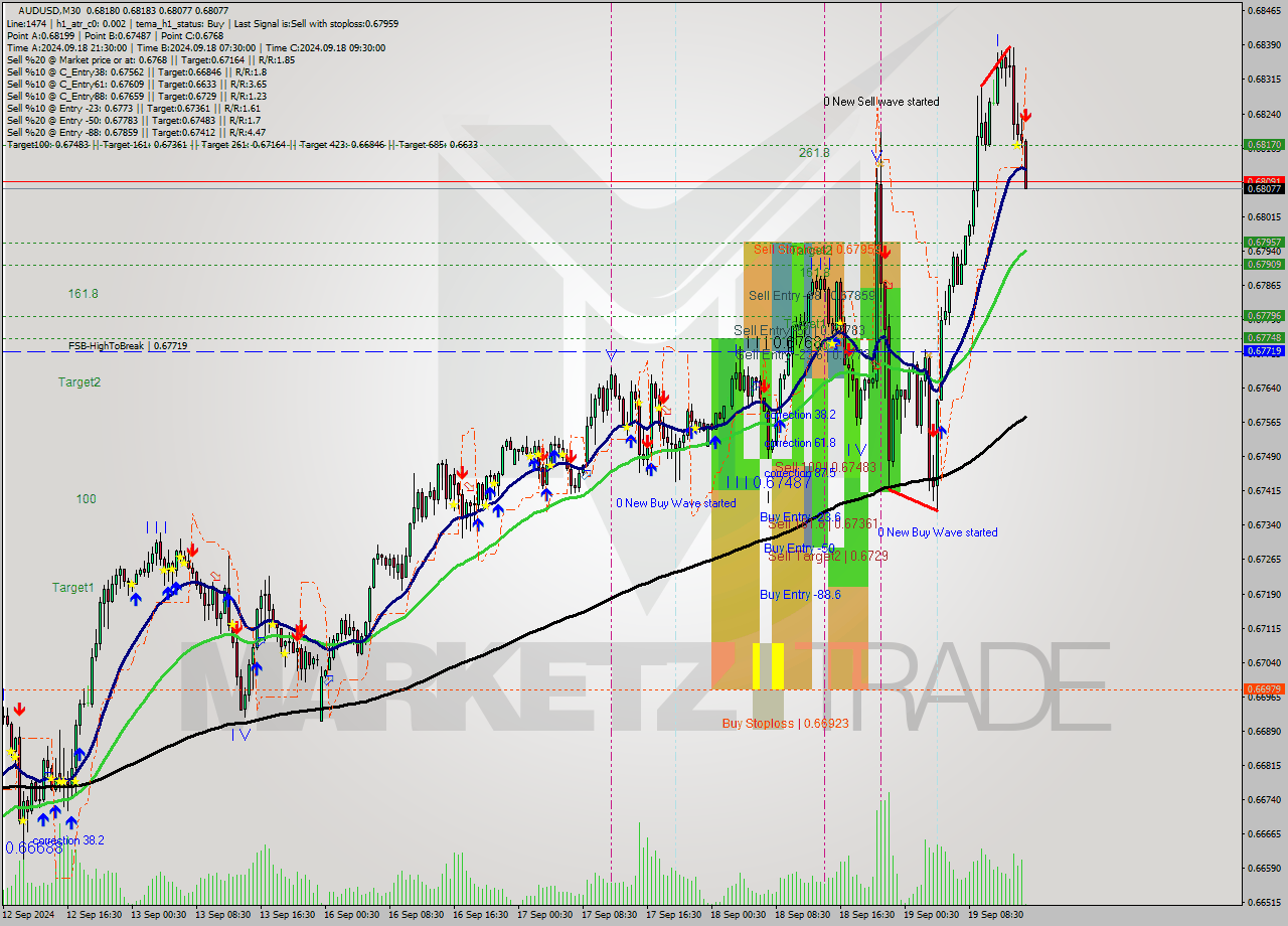 AUDUSD M30 Analysis AUDUSD M30 Signal