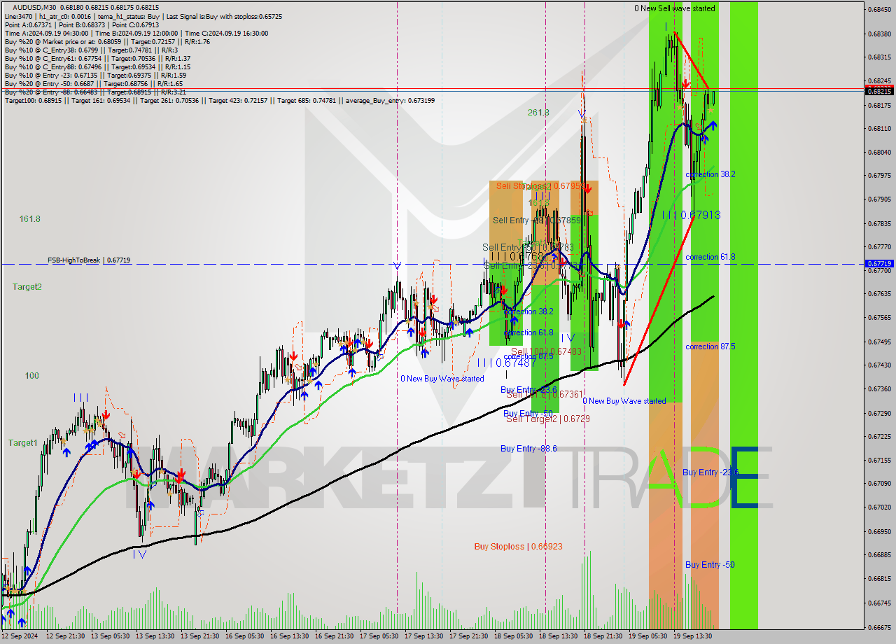 AUDUSD M30 Analysis AUDUSD M30 Signal