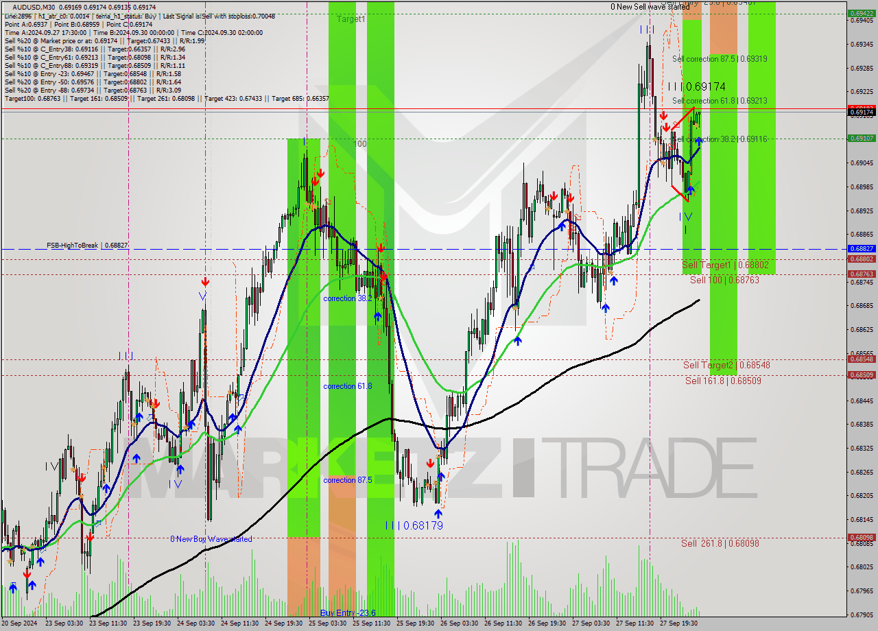 AUDUSD M30 Signal