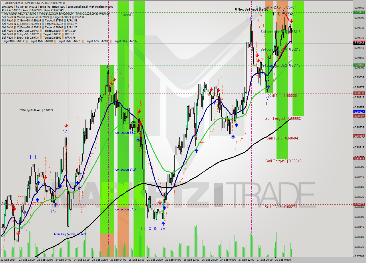 AUDUSD M30 Analysis AUDUSD M30 Signal
