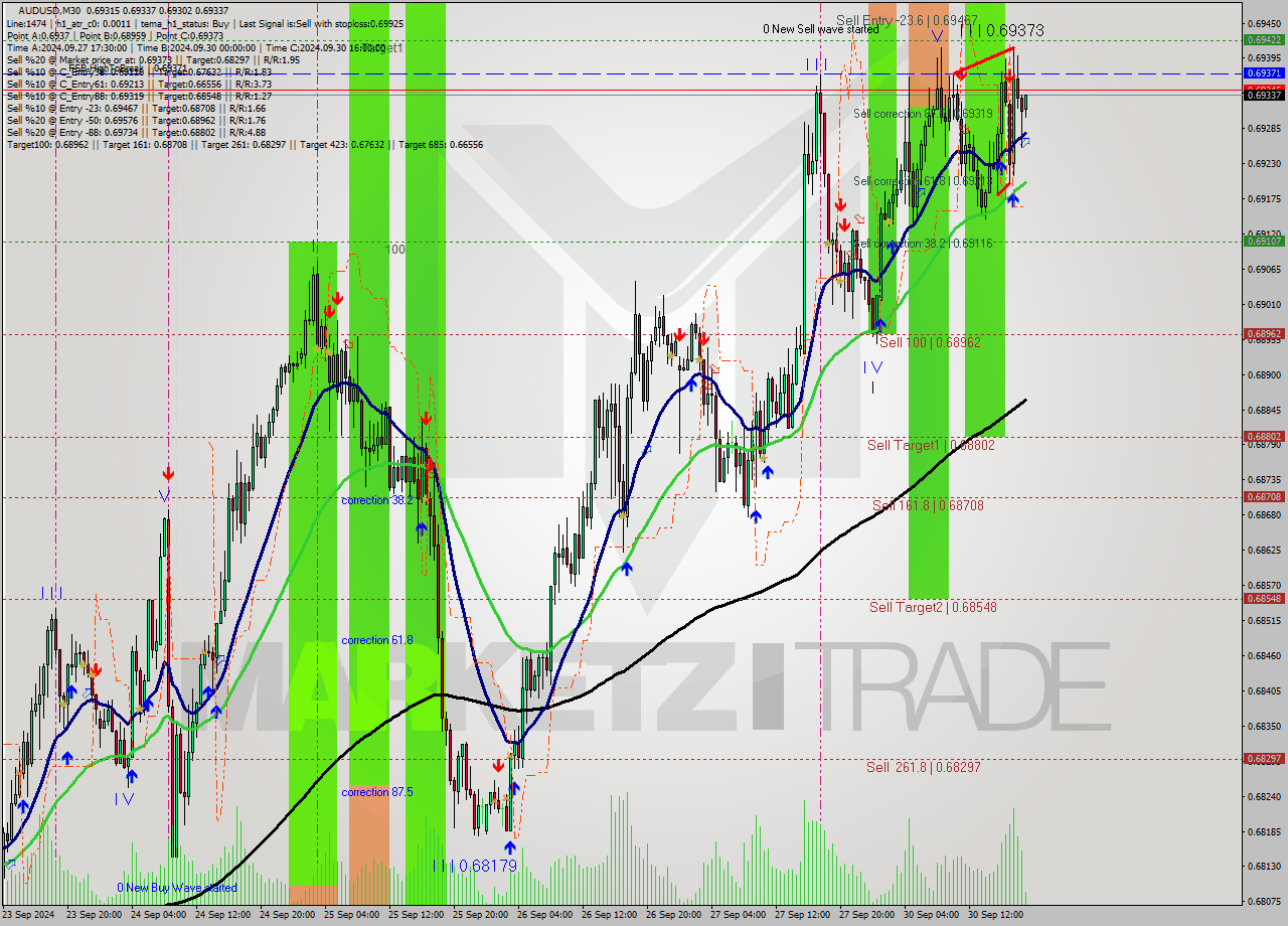 AUDUSD M30 Signal