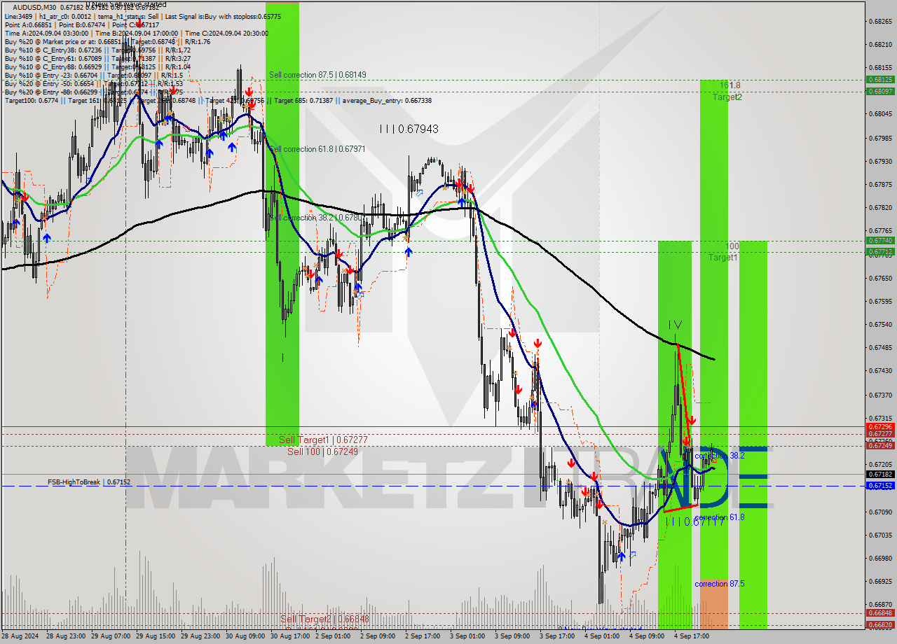 AUDUSD M30 Analysis AUDUSD M30 Signal