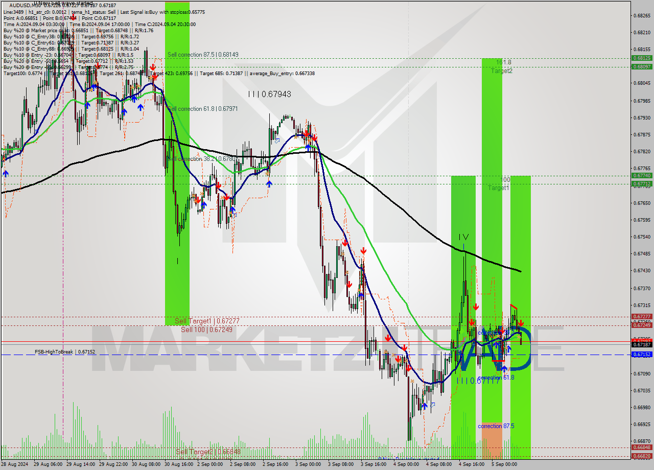 AUDUSD M30 Analysis AUDUSD M30 Signal