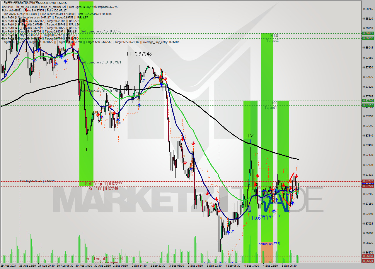 AUDUSD M30 Analysis AUDUSD M30 Signal