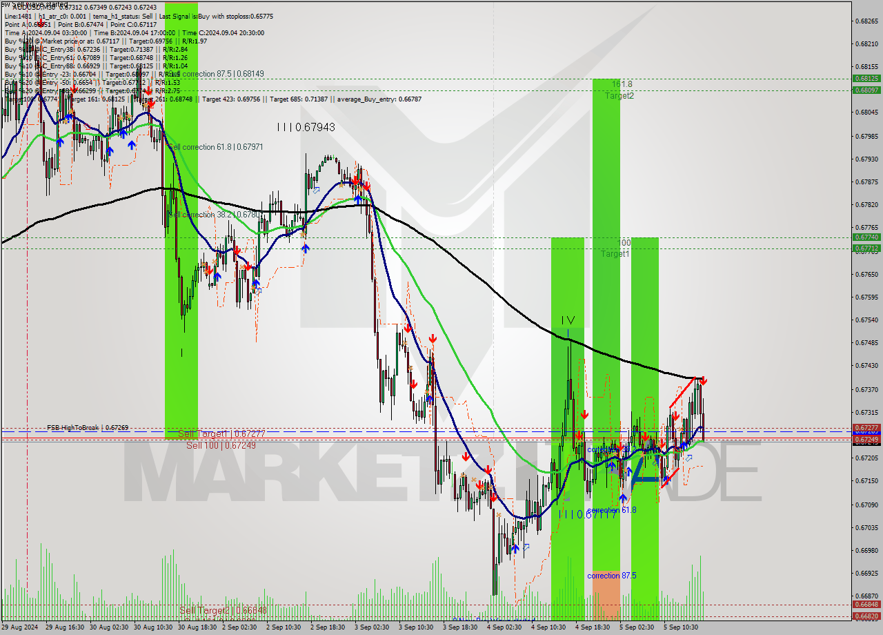 AUDUSD M30 Analysis AUDUSD M30 Signal