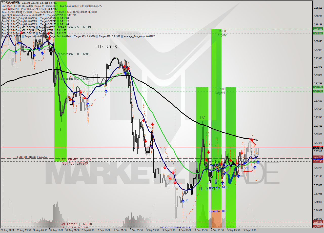 AUDUSD M30 Analysis AUDUSD M30 Signal