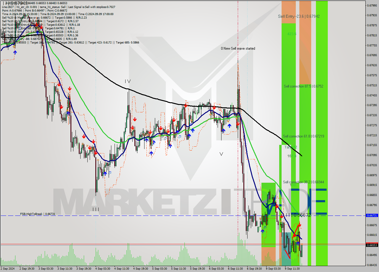 AUDUSD M30 Signal