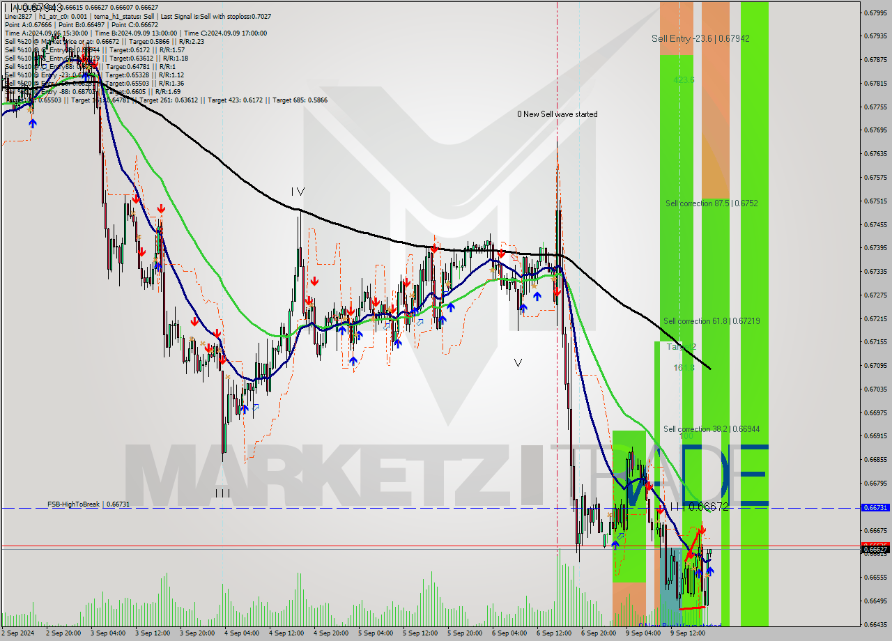 AUDUSD M30 Analysis AUDUSD M30 Signal