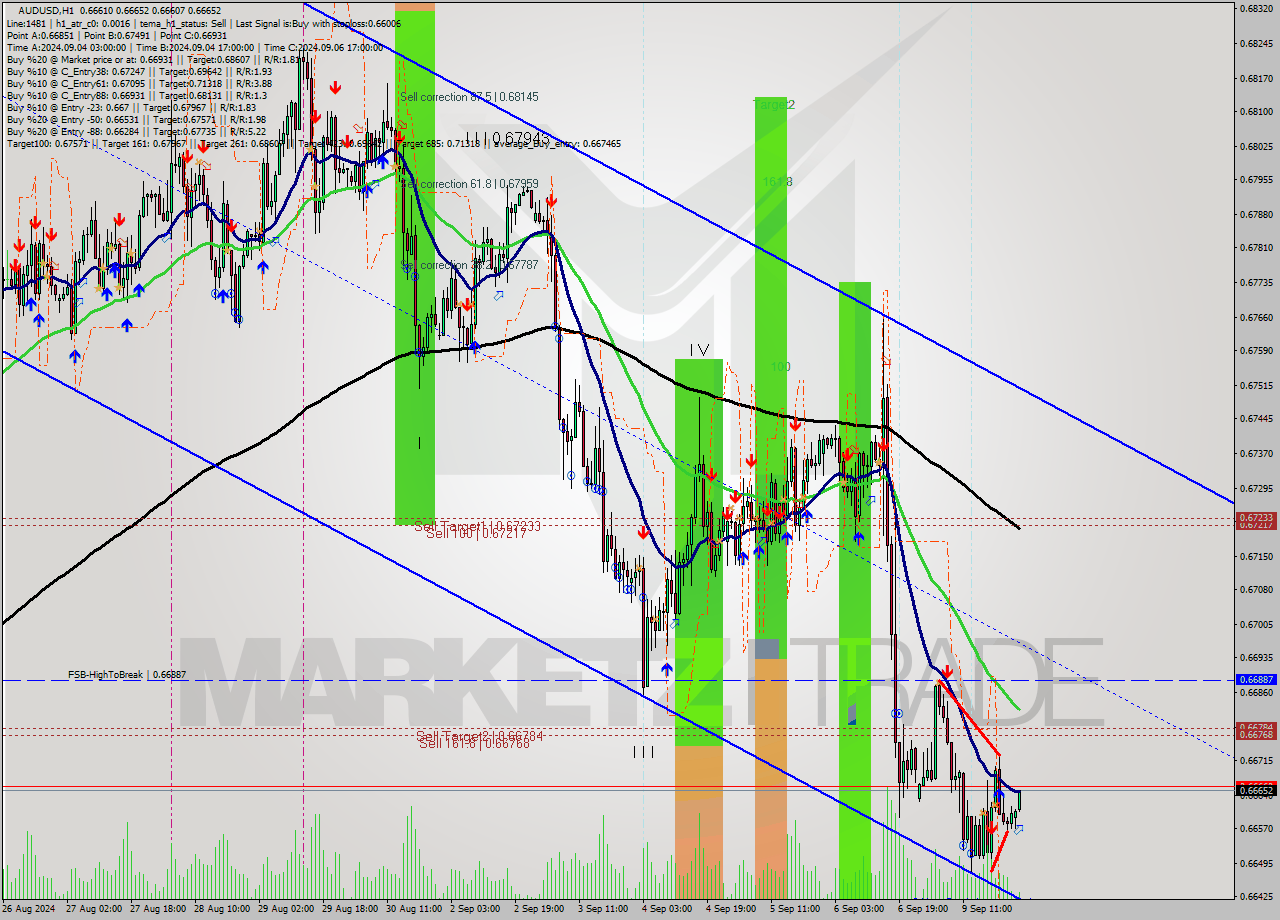 AUDUSD MultiTimeframe analysis at date 2024.09.10 01:38