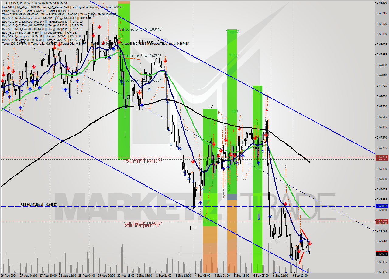AUDUSD MultiTimeframe analysis at date 2024.09.10 03:05