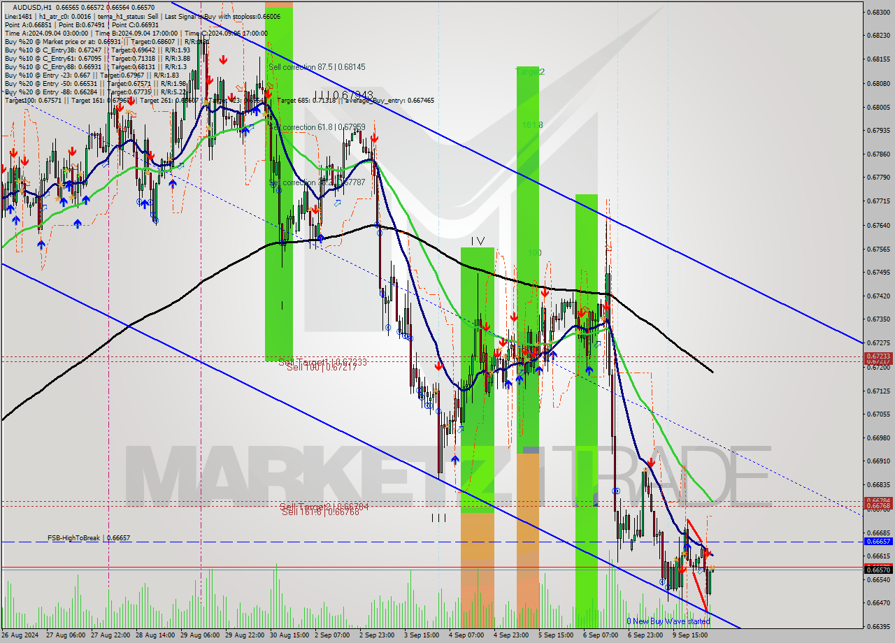 AUDUSD MultiTimeframe analysis at date 2024.09.10 05:00